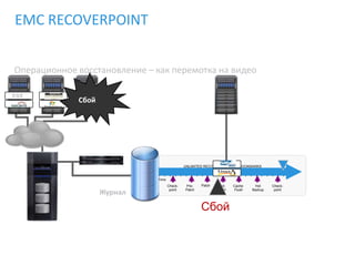 Check-
point
Patch Post-
Patch
Cache
Flush
Hot
Backup
Check-
point
Pre-
Patch
UNLIMITED RECOVERY POINTS, BOOKMARKS
Time
EMC RECOVERPOINT
Операционное восстановление – как перемотка на видео
Журнал
SAN
Сбой
Сбой
ESX
 