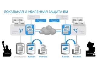 Журнал Реплика
RDM
Глобальная
сеть
Журнал Реплика
VMware
ESXi
VMware
vCenter
Подключаемы
й модуль
RDM
VMware
ESXi
Нью-Йорк
Нью-Йорк Лондон
Производство
VMware
vCenter
Подключаемый
модуль
ЛОКАЛЬНАЯ И УДАЛЕННАЯ ЗАЩИТА ВМ
Нью-Джерси
RDM
 