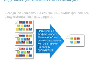 ДЕДУПЛИКАЦИЯ УСКОРЯЕТ ВИРТУАЛИЗАЦИЮ
Повышенная
эффективность
Меньший объем
системы хранения
Меньше нагрузки
на полосу
пропускания
Резервное копирование изменённых VMDK файлов без
дедупликации слишком дорогое
 