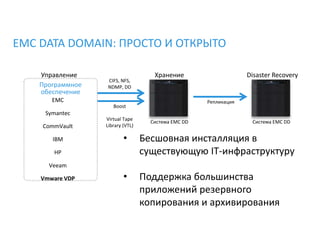 EMC DATA DOMAIN: ПРОСТО И ОТКРЫТО
Репликация
CIFS, NFS,
NDMP, DD
Boost
Virtual Tape
Library (VTL)
Система EMC DD
Управление Хранение Disaster Recovery
• Бесшовная инсталляция в
существующую IT-инфраструктуру
• Поддержка большинства
приложений резервного
копирования и архивирования
Система EMC DD
Программное
обеспечение
EMC
Symantec
CommVault
IBM
HP
Veeam
Vmware VDP
 