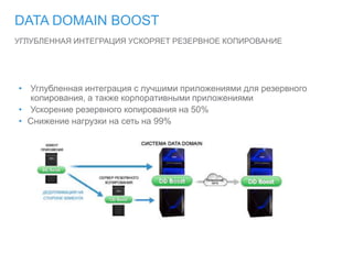 УГЛУБЛЕННАЯ ИНТЕГРАЦИЯ УСКОРЯЕТ РЕЗЕРВНОЕ КОПИРОВАНИЕ
DATA DOMAIN BOOST
• Углубленная интеграция с лучшими приложениями для резервного
копирования, а также корпоративными приложениями
• Ускорение резервного копирования на 50%
• Снижение нагрузки на сеть на 99%
 