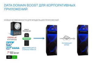 НОВЫЕ ВОЗМОЖНОСТИ ДЛЯ ВЛАДЕЛЬЦЕВ ПРИЛОЖЕНИЙ
DATA DOMAIN BOOST ДЛЯ КОРПОРАТИВНЫХ
ПРИЛОЖЕНИЙ
 
