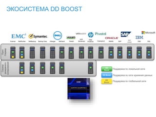 ЭКОСИСТЕМА DD BOOST
Прил
Сервер
Сервер
резервного
копирования
Avamar NetWorker NetBackup Backup Exec vRanger NetVault
Data
Protector RMAN SAP
SAP
HANA
DB2 SQLGreenplum
DD Boost Поддержка по сети хранения данных
DD
Boost
Поддержка по локальной сети
VDP
Advanced
DD
Boost
Поддержка по глобальной сети
Veeam
 