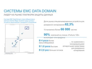 СИСТЕМЫ EMC DATA DOMAIN
ЛИДЕР НА РЫНКЕ ПЛАТФОРМ ЗАЩИТЫ ДАННЫХ
В 4 раза более
масштабируемые
В 1,6 раза быстрее
В 2,8 раз больше потоков
Доля рынка специализированных устройств для
резервного копирования:62,3%
Установлено более 66 000 систем
90% компаний из списка «Fortune 100»
используют эти продукты
Система EMC Data Domain стала победителем в
рейтинге Gartner Magic Quadrant среди целевых
устройств дедупликации и резервного копирования
... по сравнению с
конкурирующими
аппаратными средствами
для резервного
копирования
 