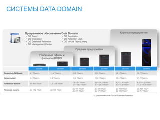 СИСТЕМЫ DATA DOMAIN
1 С дополнительным ПО DD Extended Retention
Удаленные офисы и
филиалы/ROBO
• DD Boost
• DD Encryption
• DD Extended Retention
• DD Management Center
• DD Replicator
• DD Retention Lock
• DD Virtual Tape Library
Программное обеспечение Data Domain Крупные предприятия
Средние предприятия
Удаленные офисы и
филиалы/ROBO
DD2200 DD2500 DD4200 DD4500 DD7200 DD9500
Скорость (с DD Boost) 4,7 ТБайт/ч 13,4 ТБайт/ч 25,6 Тбайт/ч 25,6 Тбайт/ч 28,3 Тбайт/ч 58,7 Тбайт/ч
Скорость (др.) 3,8 Тбайт/ч 5,6 Тбайт/ч 10,6 Тбайт/ч 10,6 Тбайт/ч 12,6 Тбайт/ч 27,7 Тбайт/ч
Логическая емкость 40–860 Тбайт 1,3—6,6 Пбайт
1,8—9,4 Пбайт
3,7—18,9 Пбайт1
2,8—14,2 Пбайт
5,7—28,5 Пбайт1
4,2–21,4 Пбайт
8,5–42,8 Пбайт1
8,6—43,2 Пбайт
17,2—86,4 Пбайт1
Полезная емкость До 17,2 Тбайт До 133 Тбайт
До 189 Тбайт
До 378 Тбайт1
До 285 Tбайт
До 570 Тбайт1
До 428 Тбайт
До 856 Тбайт1
До 864 Тбайт
До 1,7 Пбайт1
1 С дополнительным ПО DD Extended Retention
 