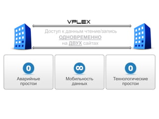 Доступ к данным чтение/запись
ОДНОВРЕМЕННО
на ДВУХ сайтах
Аварийные
простои
0
Технологические
простои
0
Мобильность
данных
∞
 