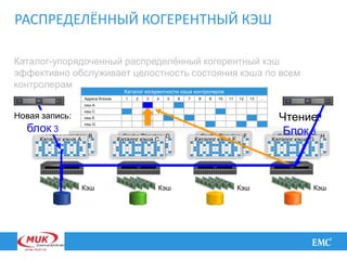 Кэш
Cache Directory D Cache Directory F Cache Directory HCache Directory B
РАСПРЕДЕЛЁННЫЙ КОГЕРЕНТНЫЙ КЭШ
Каталог кэша C Каталог кэша E Каталог кэша G
Кэш
Engine Cache Coherency Directory
Block Address 1 2 3 4 5 6 7 8 9 10 11 12 13 …
Cache A
Cache C
Cache E
Cache G
Каталог когерентности кэша контролеров
Адреса блоков 1 2 3 4 5 6 7 8 9 10 11 12 13 …
кэш A
кэш C
кэш E
кэш G
Каталог кэша A
Новая запись:
блок 3
Чтение:
Блок 3
КэшКэш
Каталог-упорядоченный распределённый когерентный кэш
эффективно обслуживает целостность состояния кэша по всем
контролерам
 