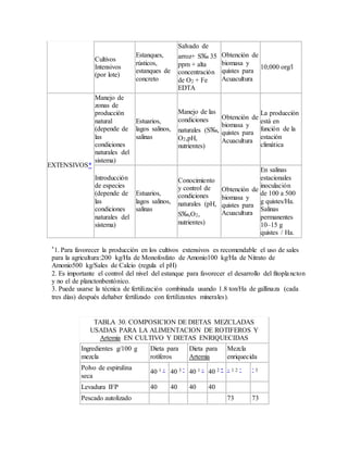 Cultivos
Intensivos
(por lote)
Estanques,
rústicos,
estanques de
concreto
Salvado de
arroz+ S‰ 35
ppm + alta
concentración
de O2 + Fe
EDTA
Obtención de
biomasa y
quistes para
Acuacultura
10,000 org/l
EXTENSIVOS*
Manejo de
zonas de
producción
natural
(depende de
las
condiciones
naturales del
sistema)
Estuarios,
lagos salinos,
salinas
Manejo de las
condiciones
naturales (S‰,
O2,pH,
nutrientes)
Obtención de
biomasa y
quistes para
Acuacultura
La producción
está en
función de la
estación
climática
Introducción
de especies
(depende de
las
condiciones
naturales del
sistema)
Estuarios,
lagos salinos,
salinas
Conocimiento
y control de
condiciones
naturales (pH,
S‰,O2,
nutrientes)
Obtención de
biomasa y
quistes para
Acuacultura
En salinas
estacionales
inoculación
de 100 a 500
g quistes/Ha.
Salinas
permanentes
10–15 g
quistes / Ha.
*1. Para favorecer la producción en los cultivos extensivos es recomendable el uso de sales
para la agricultura:200 kg/Ha de Monofosfato de Amonio100 kg/Ha de Nitrato de
Amonio500 kg/Sales de Calcio (regula el pH)
2. Es importante el control del nivel del estanque para favorecer el desarrollo del fitoplancton
y no el de planctonbentónico.
3. Puede usarse la técnica de fertilización combinada usando 1.8 ton/Ha de gallinaza (cada
tres días) después dehaber fertilizado con fertilizantes minerales).
TABLA 30. COMPOSICION DE DIETAS MEZCLADAS
USADAS PARA LA ALIMENTACION DE ROTIFEROS Y
Artemia EN CULTIVO Y DIETAS ENRIQUECIDAS
Ingredientes g/100 g
mezcla
Dieta para
rotíferos
Dieta para
Artemia
Mezcla
enriquecida
Polvo de espirulina
seca
40 1 + 40 3 ° 40 1 + 40 2 * + 1 2 ° ° 3
Levadura IFP 40 40 40 40
Pescado autolizado 73 73
 