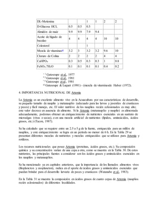 DL-Metionina 1 1 2 2
D-Glucosa HCL 0.5 0.5 0.5
Almidón de maíz 9.9 9.9 7.9 9.4
Aceite de hígado de
bacalao
4 4 4 4 10 10
Colesterol 1
Mezcla de vitaminasa) 3.2 3 3.2 3.2 9.6 10
Cloruro de Colina 2 2 2 2 4 4
CaHPO4 0.3 0.5 0.3 0.3 1 0.8
FeSO4.7H2O 0.1 0.1 0.1 0.1 0.4 0.2
+ 1 Gatesoupe et al., 1977
* 2 Gatesoupe et al., 1981
° 3 Gatesoupe et al., 1981
a) Gatesoupe & Luquet (1981) - (mezcla de vitaminasde Halver (1972).
4. IMPORTANCIA NUTRICIONAL DE Artemia
La Artemia es un excelente alimento vivo en la Acuacultura por sus características de desarrollo,
su pequeño tamaño de nauplio y metanauplio (adecuado para las larvas y juveniles de crustáceos
y peces) y fácil manejo, etc. El valor nutritivo de los nauplios recién eclosionados es muy alto;
este valor decrece en ausencia de alimento. Si la Artemia (metanauplio y nauplio) es alimentada
adecuadamente, podomos obtener un enriquecimiento de nutrientes esenciales en un sustrato de
microalgas (vivas o secas), o en una mezcla artificial de nutrientes (lípidos, aminoácidos, ácidos
grasos, etc.) (Tacon, 1987).
Se ha calculado que se requiere entre un 2.5 a 5 g de la fuente, enriquecida para un millón de
nauplios, y este enriquecimiento se logra en un período no menor de 6 h. En la Tabla 29 se
presentan diferentes mezclas de nutrientes y mezclas enriquecidas que se utilizan para Artemia y
rotíferos.
Los recursos nutricionales que posee Artemia (proteínas, ácidos grasos, etc.). Su composición
química y su concentración varían de una cepa a otra, como se muestra en la Tabla 30. De estos
nutrientes, las principales fuentes a considerar son los ácidos grasos y aminoácidos esenciales en
los nauplios y metanauplios.
Se ha mencionado ya en capítulos anteriores, que la importancia de los llamados alimentos vivos
(fitoplancton y zooplancton), radica en el aporte de ácidos grasos y aminoácidos esenciales que
puedan brindar para el desarrollo larvario de peces y crustáceos (Watanabe et al., 1983).
En la Tabla 31 se muestra la composición en ácidos grasos de cuatro cepas de Artemia (nauplios
recién eclosionados) de diferentes localidades.
 
