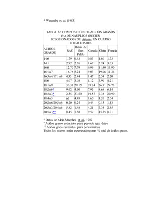 * Watanabe et. al. (1983)
TABLA 32. COMPOSICION DE ACIDOS GRASOS
(%) DE NAUPLIOS (RECIEN
ECLOSIONADOS) DE Artemia EN CUATRO
LOCALIDADES
ACIDOS
GRASOS
RAC
Bahía de
San
Pablo
Canadá China Francia
14:0 1.79 0.43 0.83 1.80 1.73
14:1 2.92 2.26 1.67 2.24 3.03
16:0 12.70 7.79 9.99 11.40 11.90
16:1ω7 16.78 5.24 9.03 19.06 11.34
16:3ω4/17:1ω8 4:33 2.44 1.47 2.54 2.20
18:0 4.07 3.08 5.12 3.99 4.21
18:1ω9 30.37 29.15 28.24 26.81 24.73
18:2ω6* 9.62 4.60 7.95 4.68 6.14
18:3ω3* 2.55 33.59 19.87 7.38 20.90
18:4ω3 nd 4.88 1.60 1.26 2.04
20:2ω6/20:3ω6 0.20 0.24 0.44 0.15 1.13
20:3ω3/20:4ω6 5.82 1.48 4.21 3.34 2.45
20:5ω3** 8.45 1.68 9.52 15.35 8.01
° Datos de Klein-Macphee et al., 1982
* Acidos grasos esenciales para pecesde agua dulce
** Acidos grsos esenciales para pecesmarinos
Todos los valores están experesadoscomo % total de ácidos grasos.
 