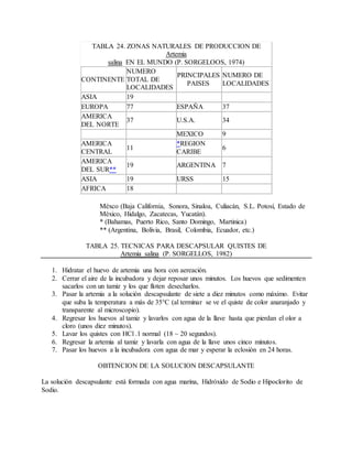 TABLA 24. ZONAS NATURALES DE PRODUCCION DE
Artemia
salina EN EL MUNDO (P. SORGELOOS, 1974)
CONTINENTE
NUMERO
TOTAL DE
LOCALIDADES
PRINCIPALES
PAISES
NUMERO DE
LOCALIDADES
ASIA 19
EUROPA 77 ESPAÑA 37
AMERICA
DEL NORTE
37 U.S.A. 34
MEXICO 9
AMERICA
CENTRAL
11
*REGION
CARIBE
6
AMERICA
DEL SUR**
19 ARGENTINA 7
ASIA 19 URSS 15
AFRICA 18
Méxco (Baja California, Sonora, Sinaloa, Culiacán, S.L. Potosí, Estado de
México, Hidalgo, Zacatecas, Yucatán).
* (Bahamas, Puerto Rico, Santo Domingo, Martinica)
** (Argentina, Bolivia, Brasil, Colombia, Ecuador, etc.)
TABLA 25. TECNICAS PARA DESCAPSULAR QUISTES DE
Artemia salina (P. SORGELLOS, 1982)
1. Hidratar el huevo de artemia una hora con aereación.
2. Cerrar el aire de la incubadora y dejar reposar unos minutos. Los huevos que sedimenten
sacarlos con un tamiz y los que floten desecharlos.
3. Pasar la artemia a la solución descapsulante de siete a diez minutos como máximo. Evitar
que suba la temperatura a más de 35°C (al terminar se ve el quiste de color anaranjado y
transparente al microscopio).
4. Regresar los huevos al tamiz y lavarlos con agua de la llave hasta que pierdan el olor a
cloro (unos diez minutos).
5. Lavar los quistes con HCl .1 normal (18 ~ 20 segundos).
6. Regresar la artemia al tamiz y lavarla con agua de la llave unos cinco minutos.
7. Pasar los huevos a la incubadora con agua de mar y esperar la eclosión en 24 horas.
OBTENCION DE LA SOLUCION DESCAPSULANTE
La solución descapsulante está formada con agua marina, Hidróxido de Sodio e Hipoclorito de
Sodio.
 