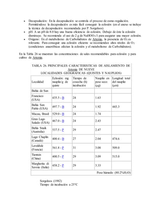  Decapsulación: En la decapsulación se controla el proceso de osmo-regulación.
Permitiéndose la decapsulación es más fácil conseguir la eclosión (en el anexo se incluye
la técnica de decapsulación recomendada por P. Sorgeloos).
 pH: A un pH de 8.0 hay una buena eficiencia de eclosión. Debajo de éste la eclosión
disminuye. Se recomienda el uso de 2 g de NaHOO3/1 para asegurar una mayor eclosión.
 Oxígeno: En el metabolismo de Carbohidratos de Artemia, la presencia de O2 es
relevante. Para conseguir una eclosión eficiente se recomiendan altos niveles de O2
(condiciones anaeróbicas afectan la eclosión y el metabolismo de Carbohidratos).
En la Tabla 26 se muestran las concentraciones de sales recomendables para eclosión y para
cultivo de Artemia.
TABLA 26. PRINCIPALES CARACTERISTICAS DE AISLAMIENTO DE
Artemia DE NUEVE
LOCALIDADES GEOGRAFICAS (QUISTES Y NAUPLIOS)
Localidad
Eclosión: mg
nauplio/g de
quiste
Tiempo de
cosecha (h)
incubación
Nauplio en
peso seco
(μg)
Longitud total
del nauplio
(μm)
Bahía de San
Francisco
(USA)
435.5 - B 24 1.63
Bahía San
Pablo (USA)
497.7 - B 24 1.92 443.3
Macau, Brasil 529.0 - B 24 1.74
Gran Lago
Salado (USA)
467.0 - B 24 2.43
Bahía Snaik
(Australia)
537.5 - P 29 2.47
Lago Chaplin
(Canadá)
400.4 - B 27 2.04 474.6
Lavaldulc
(Francia)
561.8 - P 31 3.08 509.0
Tientsin
(China)
400.5 - P 29 3.09 515.0
Margherita di
Savoia (Italia)
458.2 - P 29 3.33
Peso húmedo (80.2%H2O)
Sorgeloos (1982)
Tiempo de incubación a 25°C
 