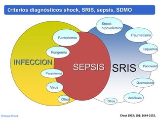 SEPSIS
INFECCION
SRIS
Shock
hipovolémico
Chest 1992; 101: 1644-1655.
Bacteriemia
Fungemia
Parasitemia
Virus
Otros
Traumatismo
Isquemia
Pancreatitis
Quemaduras
Anafilaxia
Otros
Choque-Shock
Criterios diagnósticos shock, SRIS, sepsis, SDMO
 