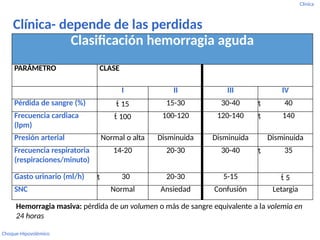 Shock hipovolemico, en anestesiologia.... | PPTX