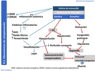 (+)SNS
(+)SRAA
SNS: sistema nervioso simpático; SRAA: sistema renina-angiotensina-aldosterona
(+)
8.2.Mecanismosdecompensación
Infarto de miocardio
Disfunción de miocardio
Sistólica DiastólicaInflamación sistémica
Citokinas inflamatorias
TNF-
IL-6
iNOS
Oxido Nitrico
 Peroxinitrato
Vasodilatación
RVP Vasoconstricción
compensadora
Hipoperfusión
 GC
Hipotensión
 Perfusión coronaria
Muerte
Disfunción
Congestión
pulmonar
Hipoxemia
Disfunción
miocárdica progresiva
Isquemia
Shock cardigénico
Mecanismo de compensación
 
