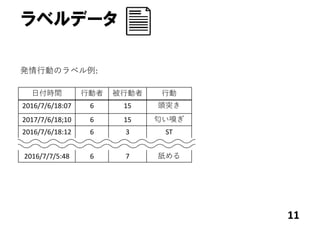 ラベルデータ
11
⽇付時間 ⾏動者 被⾏動者 ⾏動
2016/7/6/18:07 6 15 頭突き
2017/7/6/18;10 6 15 匂い嗅ぎ
2016/7/6/18:12 6 3 ST
2016/7/7/5:48 6 7 舐める
発情⾏動のラベル例: 
 