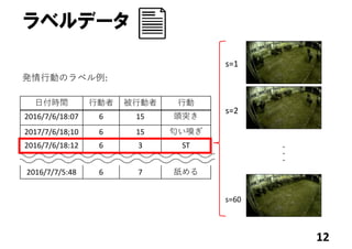 ラベルデータ
12
⽇付時間 ⾏動者 被⾏動者 ⾏動
2016/7/6/18:07 6 15 頭突き
2017/7/6/18;10 6 15 匂い嗅ぎ
2016/7/6/18:12 6 3 ST
2016/7/7/5:48 6 7 舐める
発情⾏動のラベル例: 
・
・
・
s=1
s=2
s=60
 