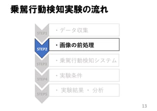 乗駕行動検知実験の流れ
13
STEP1
STEP2
STEP3
STEP4
STEP5
・データ収集
・画像の前処理
・乗駕⾏動検知システム
・実験条件
・ 実験結果 ・ 分析
 