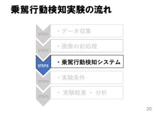乗駕行動検知実験の流れ
20
STEP1
STEP2
STEP3
STEP4
STEP5
・データ収集
・画像の前処理
・乗駕⾏動検知システム
・実験条件
・ 実験結果 ・ 分析
 