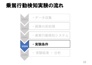 乗駕行動検知実験の流れ
22
STEP1
STEP2
STEP3
STEP4
STEP5
・データ収集
・画像の前処理
・乗駕⾏動検知システム
・実験条件
・ 実験結果 ・ 分析
 