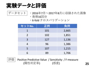 実験データと評価
25
セットNo. 正例 負例
1 101 2,665
2 102 1,851
3 127 1,136
4 96 1,386
5 107 1,215
6 89 1,706
・2016年7⽉〜2017年8⽉に収録された画像
・発情16回分
・6‐fold クロスバリデーション
データセット
評価 Positive Predictive Value  / Sensitivity  / F‐measure
(陽性判定率)                  (感度)
 