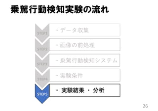 乗駕行動検知実験の流れ
26
STEP1
STEP2
STEP3
STEP4
STEP5
・データ収集
・画像の前処理
・乗駕⾏動検知システム
・実験条件
・ 実験結果 ・ 分析
 