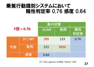 乗駕行動識別システムにおいて
陽性判定率 0.76 感度 0.64
27
{'C': 10.0, 'gamma': 0.0001, 'kernel': 'rbf'}
F値 = 0.70
真の状態
ST/MT 負例 陽性
判定率
予測
ST / MT 399 123 0.76
負例 223 9836
感度 0.64
 
