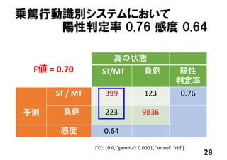 乗駕行動識別システムにおいて
陽性判定率 0.76 感度 0.64
28
F値 = 0.70
真の状態
ST/MT 負例 陽性
判定率
予測
ST / MT 399 123 0.76
負例 223 9836
感度 0.64
{'C': 10.0, 'gamma': 0.0001, 'kernel': 'rbf'}
 