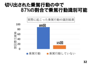 0
20
40
60
80
100
実際に起こった乗駕⾏動の識別結果
乗駕⾏動 乗駕⾏動していない
89回
15回
32
切り出された乗駕行動の中で
87%の割合で乗駕行動識別可能
乗
駕
⾏
動
回
数
 
