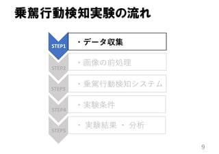 乗駕行動検知実験の流れ
9
STEP1
STEP2
STEP3
STEP4
STEP5
・データ収集
・画像の前処理
・乗駕⾏動検知システム
・実験条件
・ 実験結果 ・ 分析
 