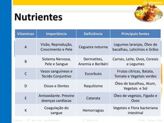 Os alimentos




Nutrientes
 •Vitaminas
     VITAMINAS
            Importância                      Deficiência           Principais fontes

  Vitaminas Visão, Reprodução, Cegueira participam do laranjas, Óleo de
      A       são substâncias que noturna Legumes processo de
             Crescimento e Pele                  bacalhau, Laticínios e Grãos
  liberação de energia no organismo.
                   Sistema Nervoso,         Dermatites,       Carnes, Leite, Ovos, Cereais
        B
             •  Vitamina Sangue
                     Pele e A             Anemia e Beribéri           e Legumes

        C    • Vitamina B
                 Vasos sanguíneos e
                                             Escorbuto
                                                                 Frutas cítricas, Batata,
                  Tecido Conjuntivo                            Tomate e Vegetais verdes
             • Vitamina C
                                                               Óleo de bacalhau, Atum,
        D          Ossos e Dentes            Raquitismo
             • Vitamina E                                           Vegetais e Sol
                  Antioxidante. Previne                       Óleo de vegetais, Fígado e
        E                                     Catarata
                   doenças cardíacas                                    Ovos
                      Coagulação do                           Vegetais e Flora bacteriana
        K                                   Hemorragias
                         sangue                                        intestinal
Ciências – 8º ano Ens. Fundamental          2º Bimestre                      Profa. Rebeca Vale
 