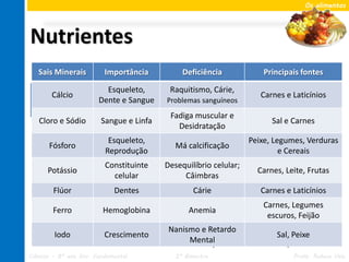 Os alimentos




Nutrientes
 • Sais Minerais Importância
     SAIS MINERAIS                             Deficiência              Principais fontes

       minerais são elementosRaquitismo, Cárie,
  SaisCálcio     Esqueleto,
                                químicos importantes para o bom
                                                   Carnes e Laticínios
               Dente e Sangue Problemas sanguíneos
  funcionamento do organismo.
                                           Fadiga muscular e
   Cloro e Sódio         Sangue e Linfa                                    Sal e Carnes
                                             Desidratação
      – Sódio Esqueleto,                                           Peixe, Legumes, Verduras
      Fósforo                                Má calcificação
      – PotássioReprodução                                                  e Cereais
                Constituinte              Desequilíbrio celular;
      Potássio                                                        Carnes, Leite, Frutas
      – Cálcio    celular                      Câimbras
       Flúor      Dentes                           Cárie               Carnes e Laticínios
      – Ferro
                                                                        Carnes, Legumes
        Ferro            Hemoglobina             Anemia
                                                                         escuros, Feijão
                                           Nanismo e Retardo
        Iodo              Crescimento                                       Sal, Peixe
                                                Mental
                                                Tabela periódica dos elementos químicos.
Ciências – 8º ano Ens. Fundamental           2º Bimestre                         Profa. Rebeca Vale
 