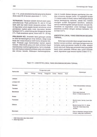 242 Farmakologi dan Terapi
0,5 - 1 %, untuk anestesia kaudal yang lama dipakai
dosis awal 30 ml larutan piperokain 1 - 1 ,S %.
TETRAKAIN. Tetrakain adalah derivat asam para-
aminobenzoat. Pada pemberian lV, zat ini t 6 tati
lebih aktil dan lebih toksik daripada prokain. Obat
ini digunakan untuk segala macam anestesia; untuk
pemakaian topikal pada mata digunakan larutan
tetrakain 0,5 %, untuk hidung dan tenggorok larutan
2 %. Pada anestesia spinal, dosis total 1O - 20 mg.
PRILOKAIN HCl. Anestetik lokal golongan amida
ini efek farmakologiknya mirip lidokain, tetapi mula
kerja dan masa kerjanya lebih lama daripada lido-
kain. Prilokain juga menimbulkan kantuk seperti
lidokain, Sifat toksik yang unik ialah prilokain dapat
menimbulkan methemoglobinemia; hal ini disebab-
kan oleh kedua metabolit prilokain yaitu orto-toluidin
dan nitroso- toluidin. Walaupun methemoglobine-
mia ini mudah diatasi dengan pemberian biru-me-
tilen intravena dengan dosis 'l -2 mg/tgAg larutan
1o/o dalam waktu 5 menit; namun elek terapeutiknya
hanya berlangsung sebentar, sebab biru metilen
mungkin sudah mengalami bersihan, sebelum
semua methemoglobin sempat diubah menjadi Hb.
Anestetik ini digunakan untuk berbagai macam
anestesia suntikan dengan sediaan berkadar 1,0;
2,O dan 3,0 %.
ANESTETIK LOKAL YANG DIBERIKAN SECARA
TOPIKAL.
Beberapa anestetik lokal sangat toksik bila di-
berikan secara suntikan, sehingga penggunaannya
terbatas pada pemakaian topikal di mata, selaput
lendir atau kulit. Beberapa anestetik lokal yang lebih
tepat untuk anestetik inflltrasi atau untuk blokade
saraf , digunakan juga secara topikal (Tabel 17-1).
Tabel 17-1. ANESTETIK LOKAL YANG DtcUNAKAN SECARA TOptKAL
Nama obal
Penggunaan pada
Mata Telinga Hidung Tenggorok Uretra Rektum
Keterangan
Lilokain
LiCokain HCI
Dibukain
Tetrakain
Benoksinat
Kokain
Pramoksin
Diklonin
Benzokain
Tidak menyebabkan midriasis
sda
Est€r asam b€nzoat
Dosis 1-2 tetes larutan 0,4 %
Benluk losion, larutan, krem dan
gell%
Bsntuk larutan 0,5-1 %. Mula
keria dan masa kerja mirip
prokain
Obat ini diberikan sebagai larutan
minyak, salep atau supositoria
- : lidak dianjurkan atau lidak elektil
+ : biasa digunakan
 