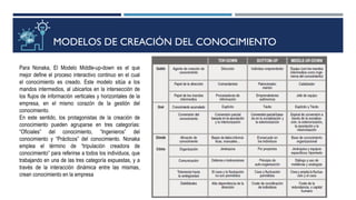 MODELOS DE CREACIÓN DEL CONOCIMIENTO
Para Nonaka, El Modelo Middle-up-down es el que
mejor define el proceso interactivo continuo en el cual
el conocimiento es creado. Este modelo sitúa a los
mandos intermedios, al ubicarlos en la intersección de
los flujos de información verticales y horizontales de la
empresa, en el mismo corazón de la gestión del
conocimiento.
En este sentido, los protagonistas de la creación de
conocimiento pueden agruparse en tres categorías:
“Oficiales” del conocimiento, “Ingenieros” del
conocimiento y “Prácticos” del conocimiento. Nonaka
emplea el término de “tripulación creadora de
conocimiento” para referirse a todos los individuos, que
trabajando en una de las tres categoría expuestas, y a
través de la interacción dinámica entre las mismas,
crean conocimiento en la empresa
 