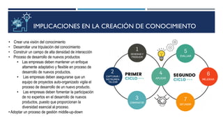 IMPLICACIONES EN LA CREACIÓN DE CONOCIMIENTO
• Crear una visión del conocimiento
• Desarrollar una tripulación del conocimiento
• Construir un campo de alta densidad de interacción
• Proceso de desarrollo de nuevos productos
• Las empresas deben mantener un enfoque
altamente adaptativo y flexible en proceso de
desarrollo de nuevos productos.
• Las empresas deben asegurarse que un
equipo de proyectos auto-organizado vigila el
proceso de desarrollo de un nuevo producto.
• Las empresas deben fomentar la participación
de no expertos en el desarrollo de nuevos
productos, puesto que proporcionan la
diversidad esencial al proceso.
• Adoptar un proceso de gestión middle-up-down
 
