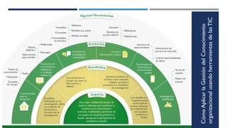 Cómo
Aplicar
la
Gestión
del
Conocimiento
organizacional
usando
herramientas
de
las
TIC
 