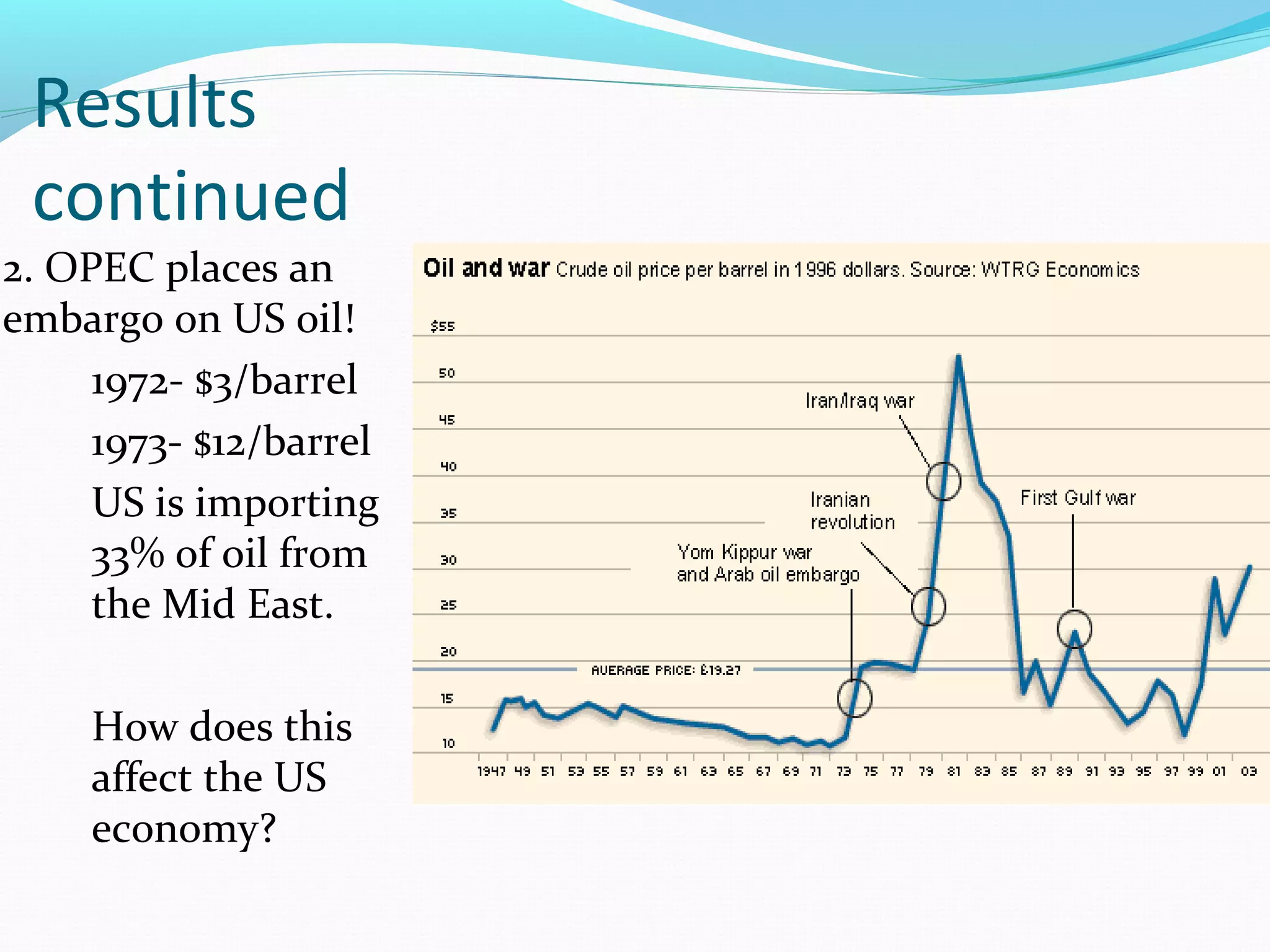Results 
continued 
2. OPEC places an 
embargo on US oil! 
1972- $3/barrel 
1973- $12/barrel 
US is importing 
33% of oil from 
the Mid East. 
How does this 
affect the US 
economy? 
 