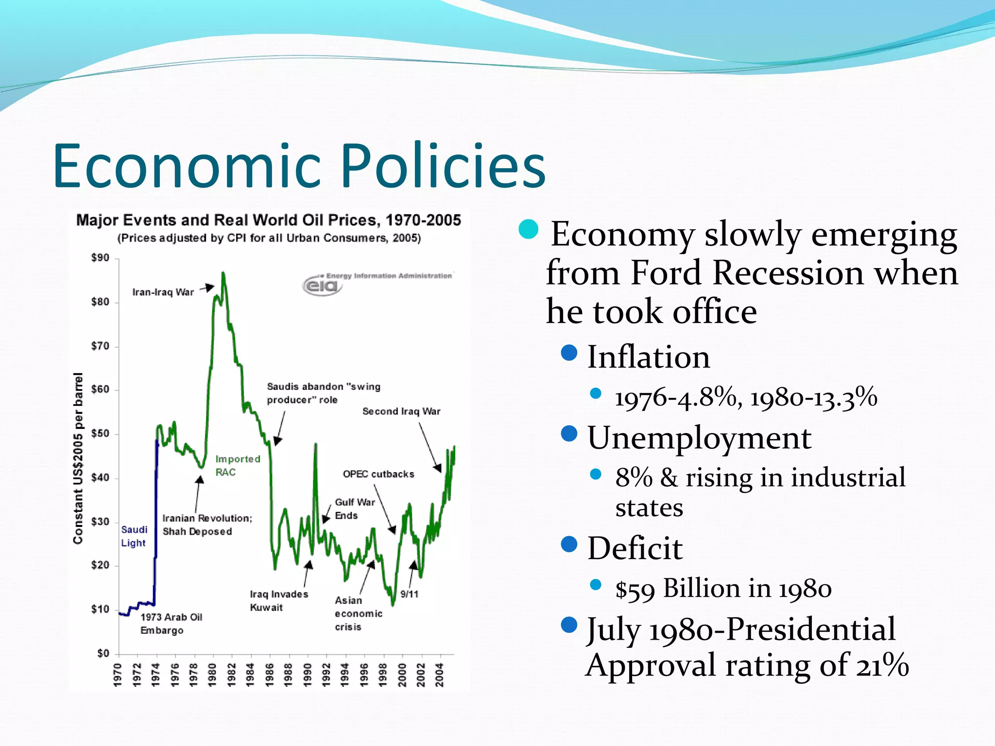 Economic Policies 
Economy slowly emerging 
from Ford Recession when 
he took office 
Inflation 
 1976-4.8%, 1980-13.3% 
Unemployment 
 8% & rising in industrial 
states 
Deficit 
 $59 Billion in 1980 
July 1980-Presidential 
Approval rating of 21% 
 