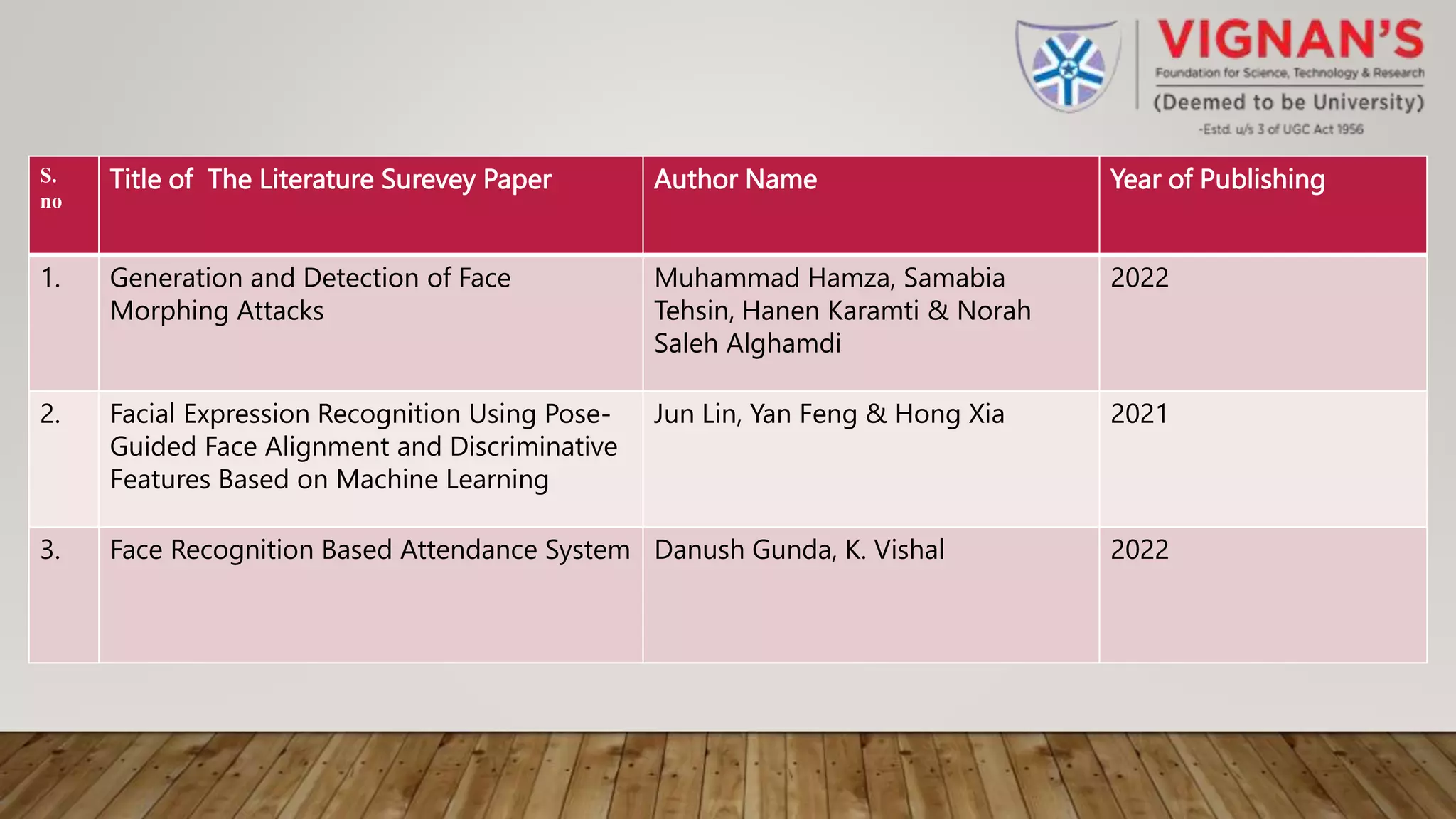 S.
no
Title of The Literature Surevey Paper Author Name Year of Publishing
1. Generation and Detection of Face
Morphing Attacks
Muhammad Hamza, Samabia
Tehsin, Hanen Karamti & Norah
Saleh Alghamdi
2022
2. Facial Expression Recognition Using Pose-
Guided Face Alignment and Discriminative
Features Based on Machine Learning
Jun Lin, Yan Feng & Hong Xia 2021
3. Face Recognition Based Attendance System Danush Gunda, K. Vishal 2022
 