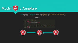 Moduli u Angularu 
var ngApp = angular.module('ngApp', [‘module2‘, ‘module3']); 
app.js 
 