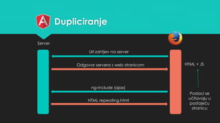 Dupliciranje 
Server 
Url zahtjev na server 
Odgovor servera s web stranicom HTML + JS 
ng-include (ajax) 
HTML repeating.html 
Podaci se 
učitavaju u 
postojeću 
stranicu 
 