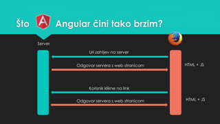 Što Angular čini tako brzim? 
Server 
Url zahtjev na server 
Odgovor servera s web stranicom HTML + JS 
Korisnik klikne na link 
Odgovor servera s web stranicom HTML + JS 
 