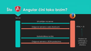 Što Angular čini tako brzim? 
Server 
Url zahtjev na server 
Odgovor servera s web stranicom HTML + JS 
Korisnik klikne na link 
Odgovor servera s JSON podacima 
Podaci se 
učitavaju u 
postojeću 
stranicu 
 