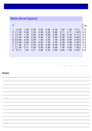 Média Movel Espacial
Zi
n
j=1
wij


























1 0, 00 1, 00 0, 50 2, 00 0, 89 0, 49 1, 00 1, 00 0, 71 7, 6
3 1, 00 0, 00 1, 00 0, 89 2, 00 0, 89 0, 71 0, 71 1, 00 8, 2
5 0, 50 1, 00 0, 00 0, 49 0, 89 2, 00 0, 45 0, 45 0, 71 6, 5
3 2, 00 0, 89 0, 49 0, 00 1, 00 0, 50 2, 00 2, 00 0, 89 9, 8
10 0, 89 2, 00 0, 89 1, 00 0, 00 1, 00 0, 89 0, 89 2, 00 9, 6
8 0, 49 0, 89 2, 00 0, 50 1, 00 0, 00 0, 49 0, 89 2, 00 8, 3
3 1, 00 0, 71 0, 45 2, 00 0, 89 0, 49 0, 00 1, 00 0, 50 7, 0
1 1, 00 0, 71 0, 45 2, 00 0, 89 0, 89 1, 00 0, 00 1, 00 7, 9
3 0, 71 1, 00 0, 71 0, 89 2, 00 2, 00 0, 50 1, 00 0, 00 8, 8
Notes
 
