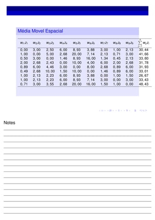 Média Movel Espacial
wi1z1 wi2z2 wi3z3 wi4z4 wi5z5 wi6z6 wi7z7 wi8z8 wi9z9
n
j=1
wij zi
0, 00 3, 00 2, 50 6, 00 8, 93 3, 88 3, 00 1, 00 2, 13 30, 44
1, 00 0, 00 5, 00 2, 68 20, 00 7, 14 2, 13 0, 71 3, 00 41, 66
0, 50 3, 00 0, 00 1, 46 8, 93 16, 00 1, 34 0, 45 2, 13 33, 80
2, 00 2, 68 2, 43 0, 00 10, 00 4, 00 6, 00 2, 00 2, 68 31, 78
0, 89 6, 00 4, 46 3, 00 0, 00 8, 00 2, 68 0, 89 6, 00 31, 93
0, 49 2, 68 10, 00 1, 50 10, 00 0, 00 1, 46 0, 89 6, 00 33, 01
1, 00 2, 13 2, 23 6, 00 8, 93 3, 88 0, 00 1, 00 1, 50 26, 67
1, 00 2, 13 2, 23 6, 00 8, 93 7, 14 3, 00 0, 00 3, 00 33, 43
0, 71 3, 00 3, 55 2, 68 20, 00 16, 00 1, 50 1, 00 0, 00 48, 43
Notes
 