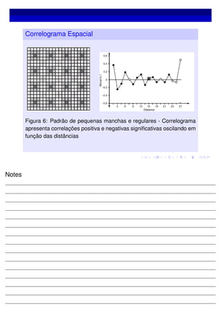 Correlograma Espacial
Figura 6: Padrão de pequenas manchas e regulares - Correlograma
apresenta correlações positiva e negativas signiﬁcativas oscilando em
função das distâncias
Notes
 