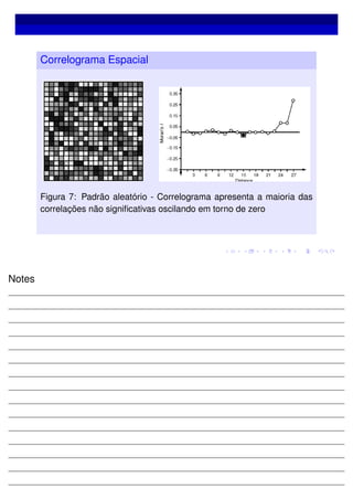 Correlograma Espacial
Figura 7: Padrão aleatório - Correlograma apresenta a maioria das
correlações não signiﬁcativas oscilando em torno de zero
Notes
 