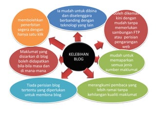 Ia mudah untuk dibina
                                                   boleh dikemas
                        dan diselenggara
membolehkan                                          kini dengan
                       berbanding dengan
  penerbitan                                       mudah tanpa
                       teknologi yang lain
segera dengan                                       memerlukan
hanya satu klik                                   sambungan FTP
                                                   atau perisian
                                                    pengarangan
                                                         web
 Maklumat yang
 disiarkan di blog           KELEBIHAN          mudah untuk
boleh didapatkan               BLOG             memaparkan
bila-bila masa dan                              semua jenis
  di mana-mana.                               sumber maklumat


     Tiada perisian blog             merangkumi pembaca yang
  tertentu yang diperlukan                lebih ramai tanpa
    untuk membina blog.              kehilangan kualiti maklumat
 