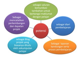 sebagai saluran
                      komunikasi
                   tambahan untuk
                  berkongsi maklumat
   Sebagai          dengan pelajar
 mencatatkan
perkembangan                           sebagai diari
 dan dapatan                           pembelajaran
    projek.
                       potensi

      sebagai Blog
      projek yang                  Sebagai laporan
    biasanya ditulis
                                   kandungan serta
   oleh sekumpulan               proses pembelajaran
        pelajar
 