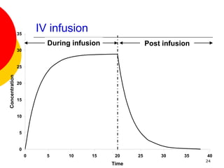 IV-Bolus-and-Infusion.ppt